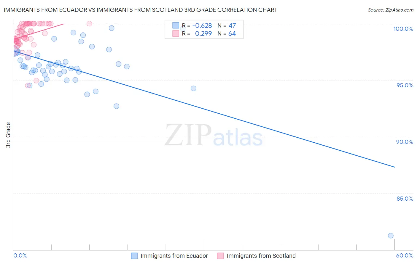 Immigrants from Ecuador vs Immigrants from Scotland 3rd Grade