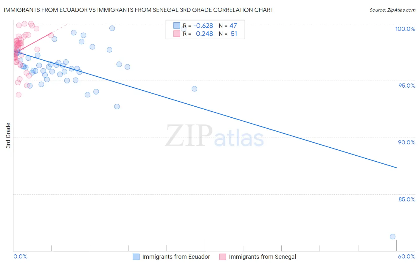 Immigrants from Ecuador vs Immigrants from Senegal 3rd Grade