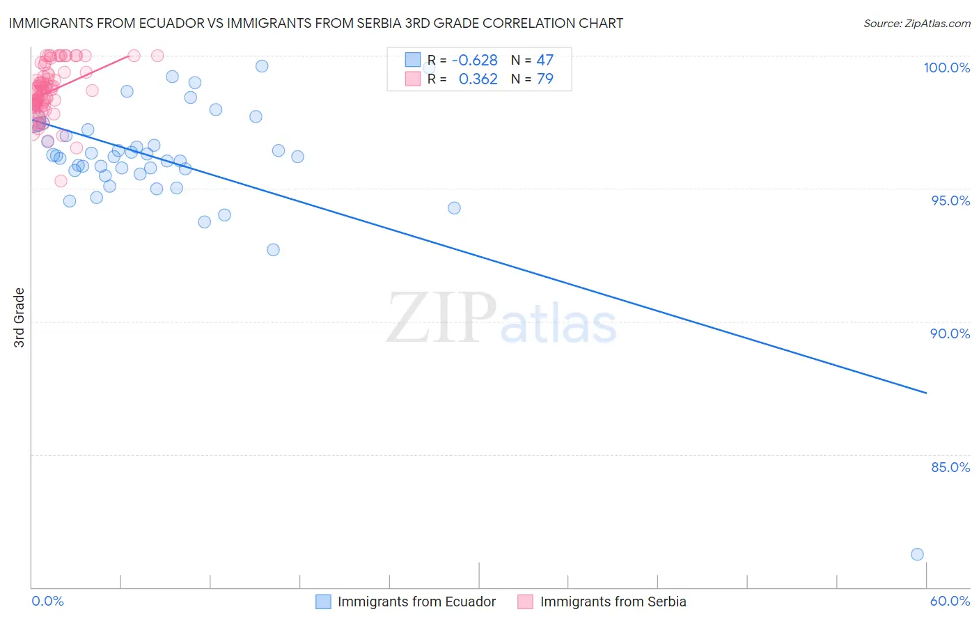 Immigrants from Ecuador vs Immigrants from Serbia 3rd Grade