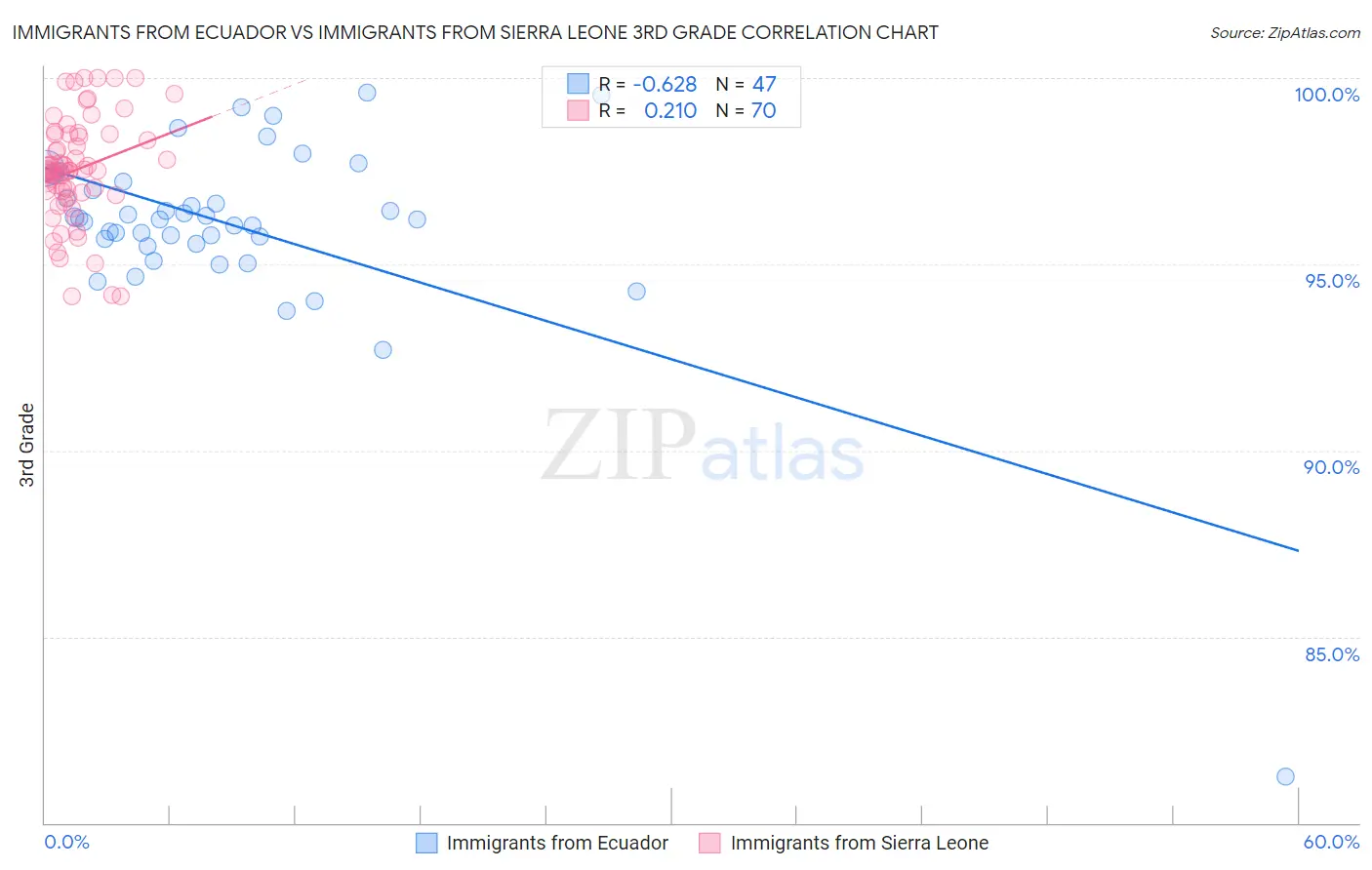 Immigrants from Ecuador vs Immigrants from Sierra Leone 3rd Grade