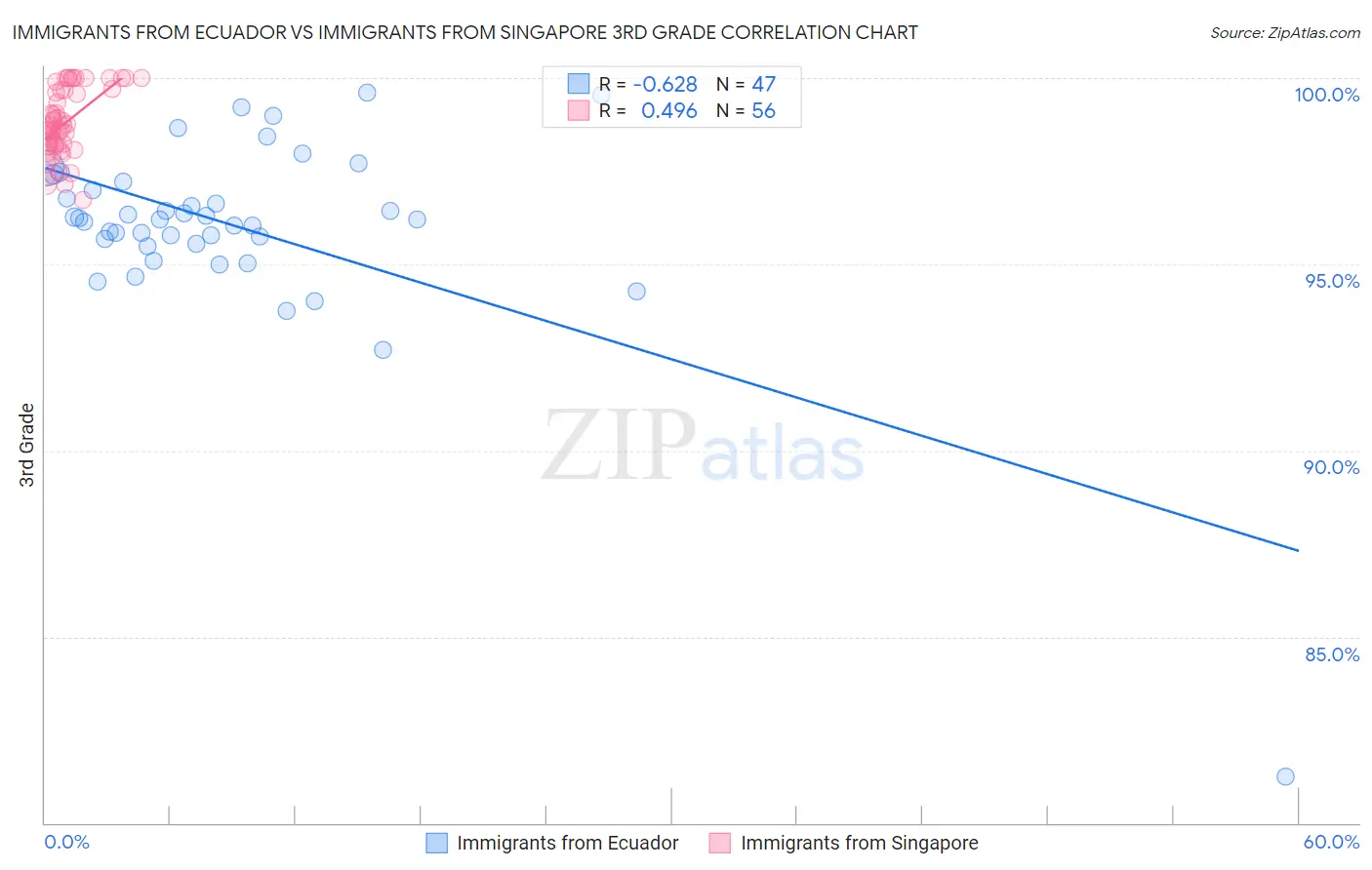 Immigrants from Ecuador vs Immigrants from Singapore 3rd Grade