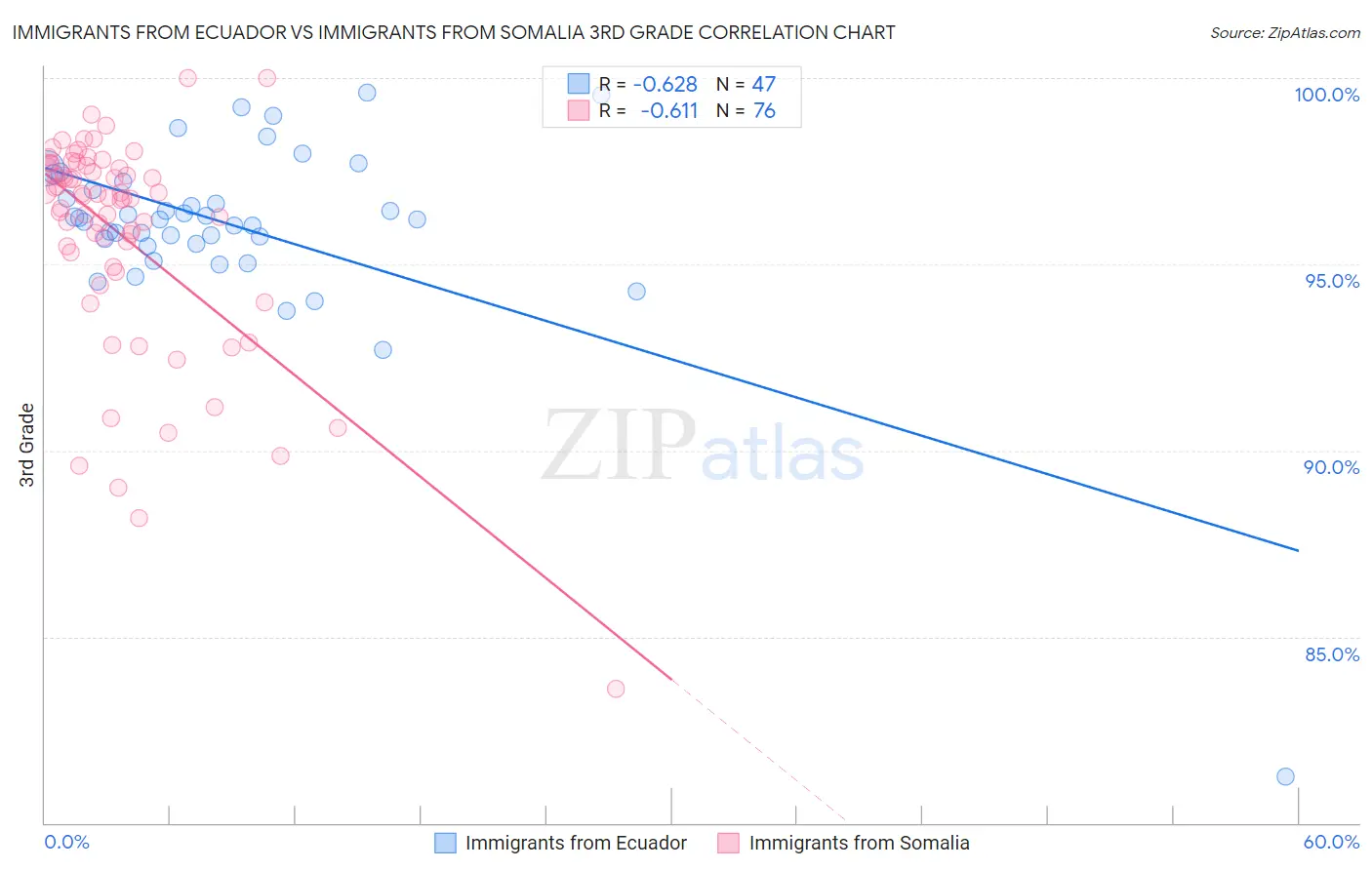 Immigrants from Ecuador vs Immigrants from Somalia 3rd Grade