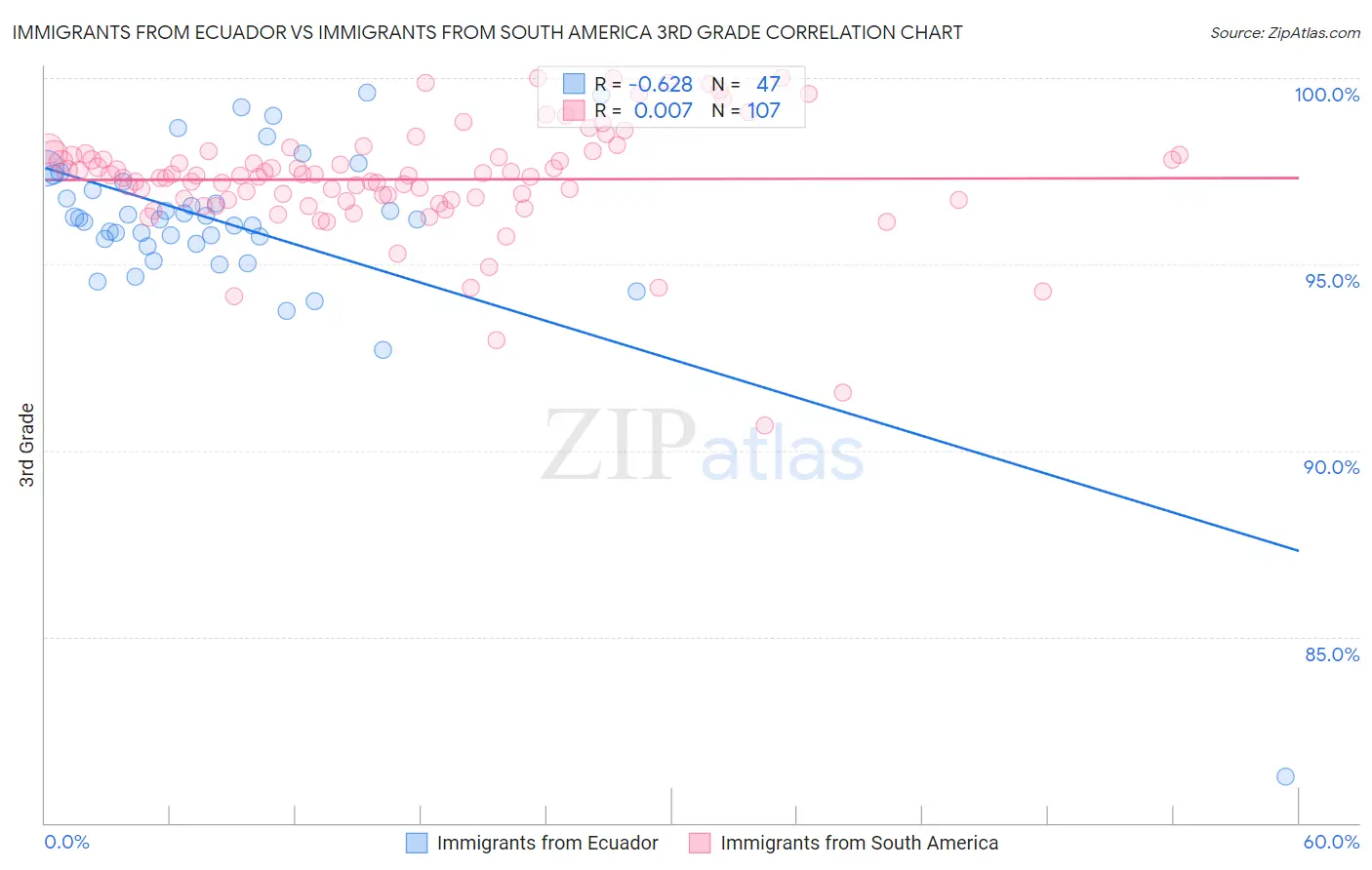 Immigrants from Ecuador vs Immigrants from South America 3rd Grade