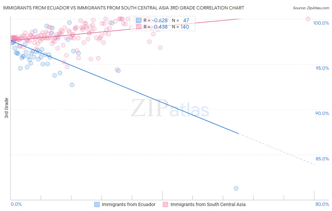 Immigrants from Ecuador vs Immigrants from South Central Asia 3rd Grade