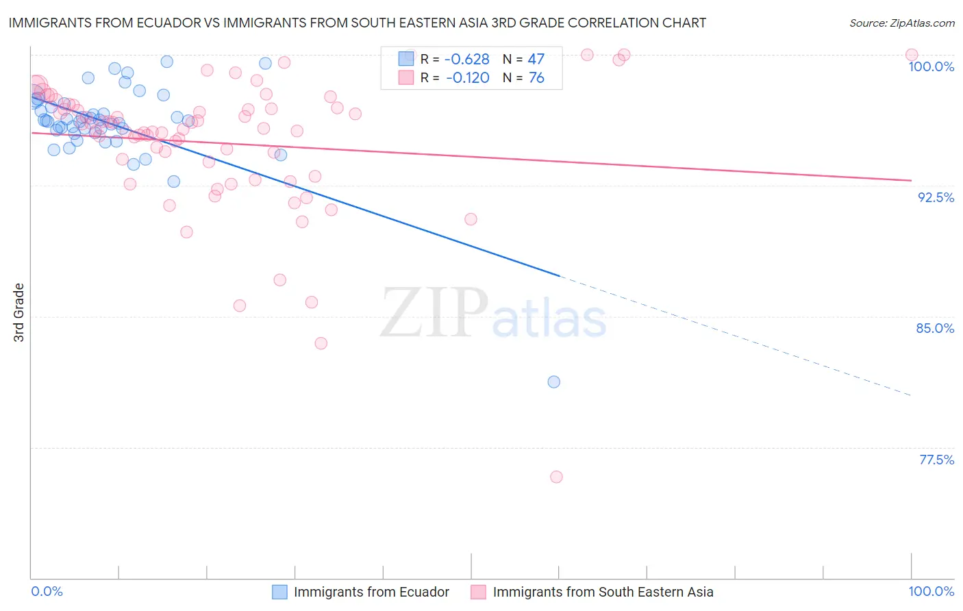 Immigrants from Ecuador vs Immigrants from South Eastern Asia 3rd Grade