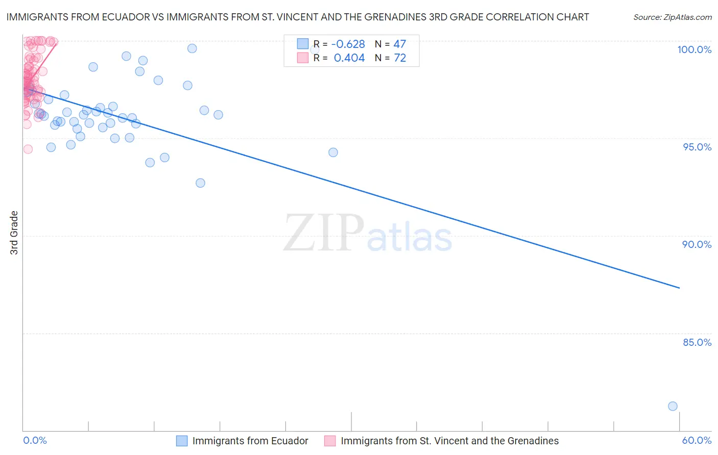 Immigrants from Ecuador vs Immigrants from St. Vincent and the Grenadines 3rd Grade