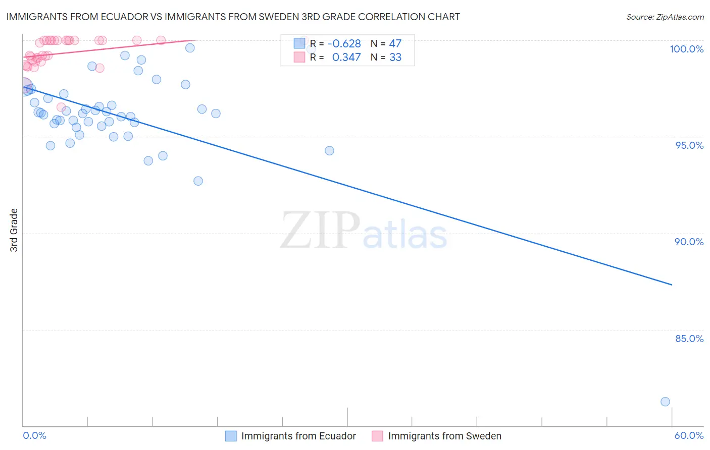 Immigrants from Ecuador vs Immigrants from Sweden 3rd Grade