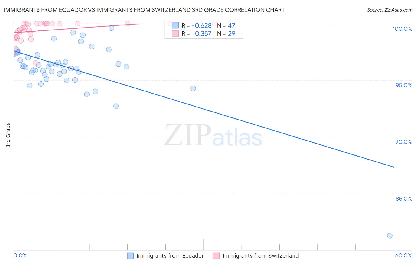 Immigrants from Ecuador vs Immigrants from Switzerland 3rd Grade