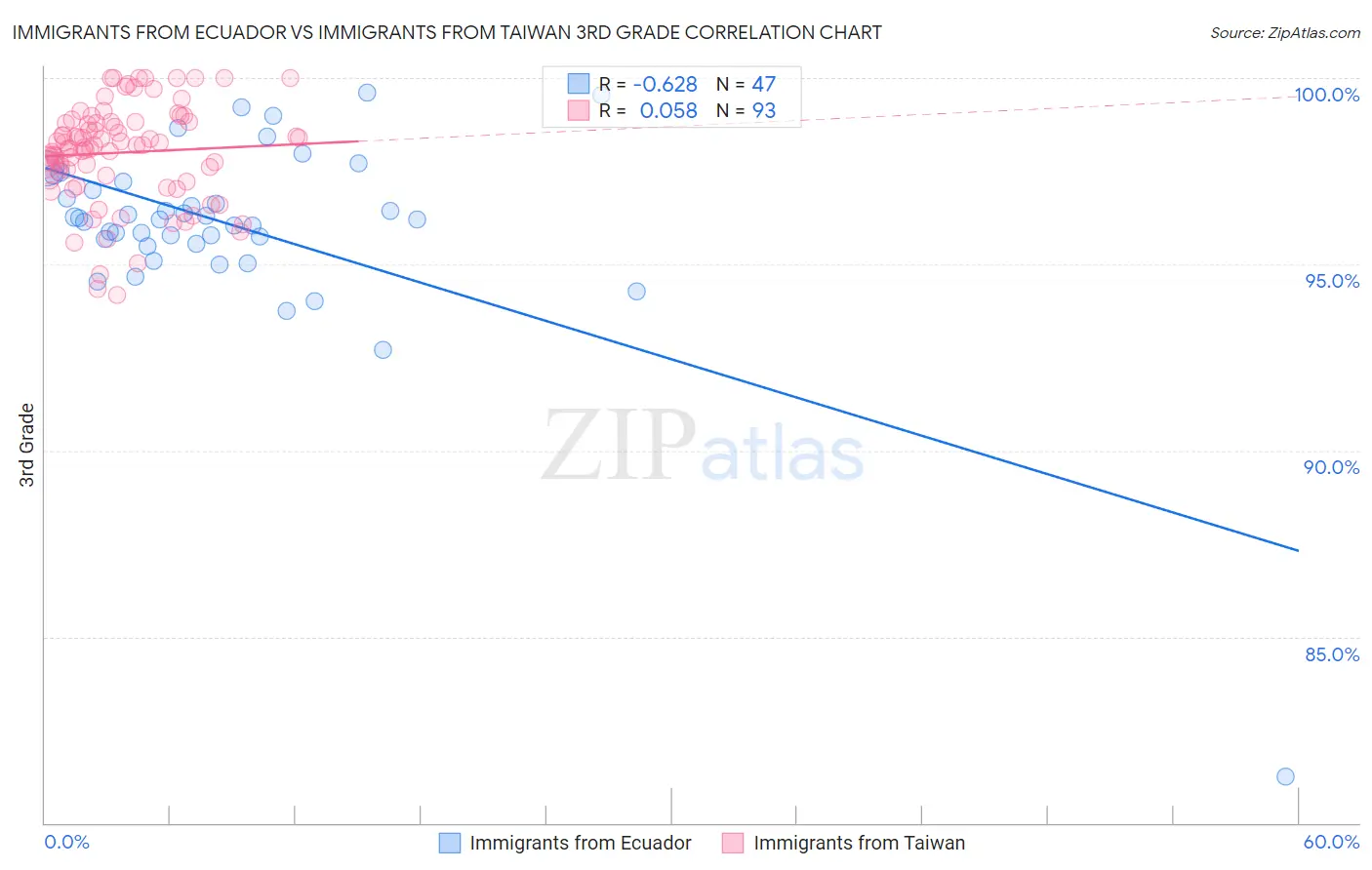 Immigrants from Ecuador vs Immigrants from Taiwan 3rd Grade
