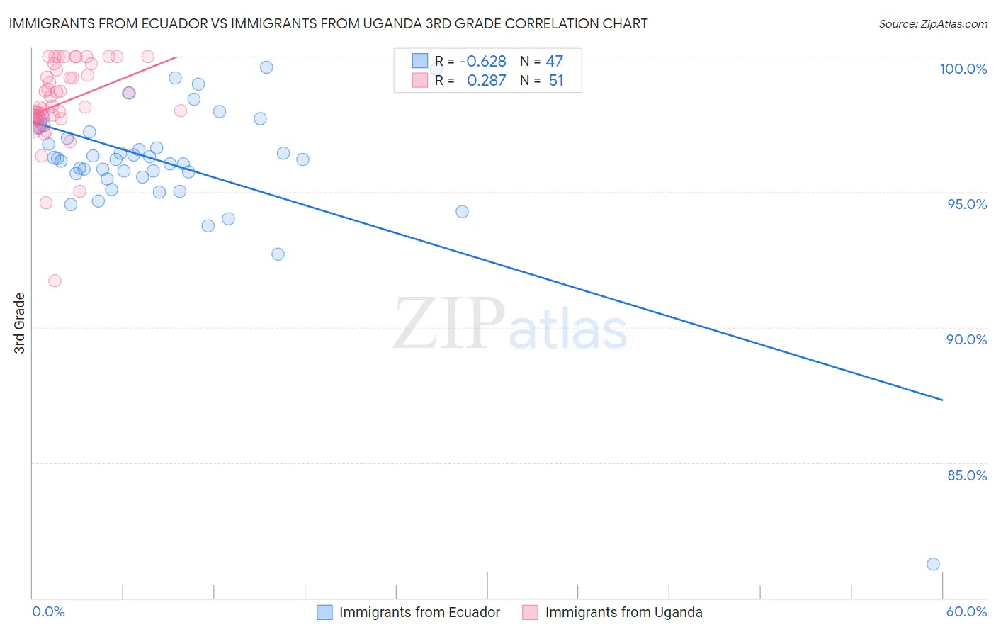 Immigrants from Ecuador vs Immigrants from Uganda 3rd Grade
