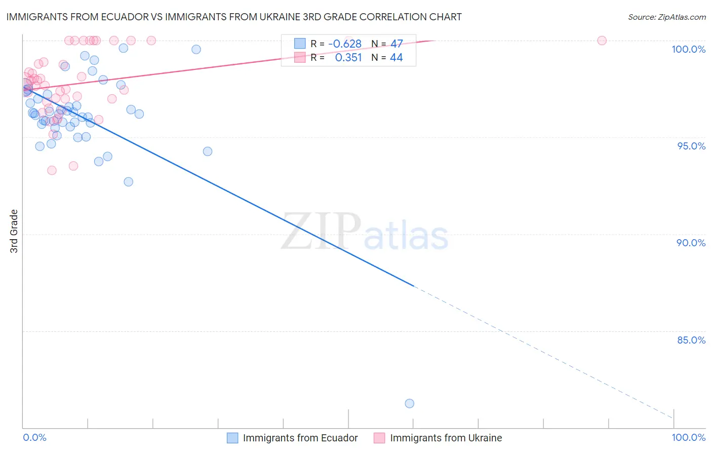 Immigrants from Ecuador vs Immigrants from Ukraine 3rd Grade