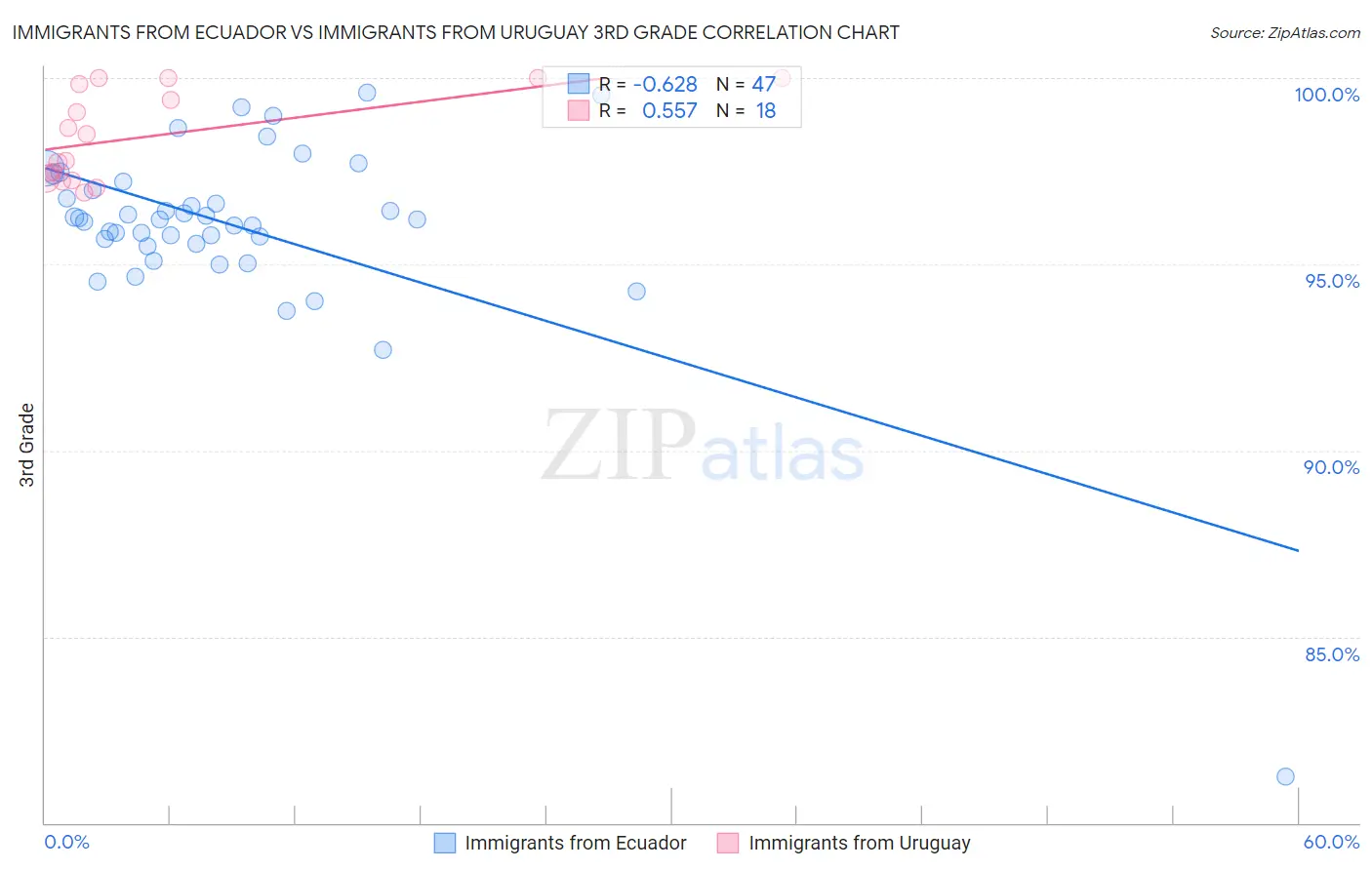 Immigrants from Ecuador vs Immigrants from Uruguay 3rd Grade