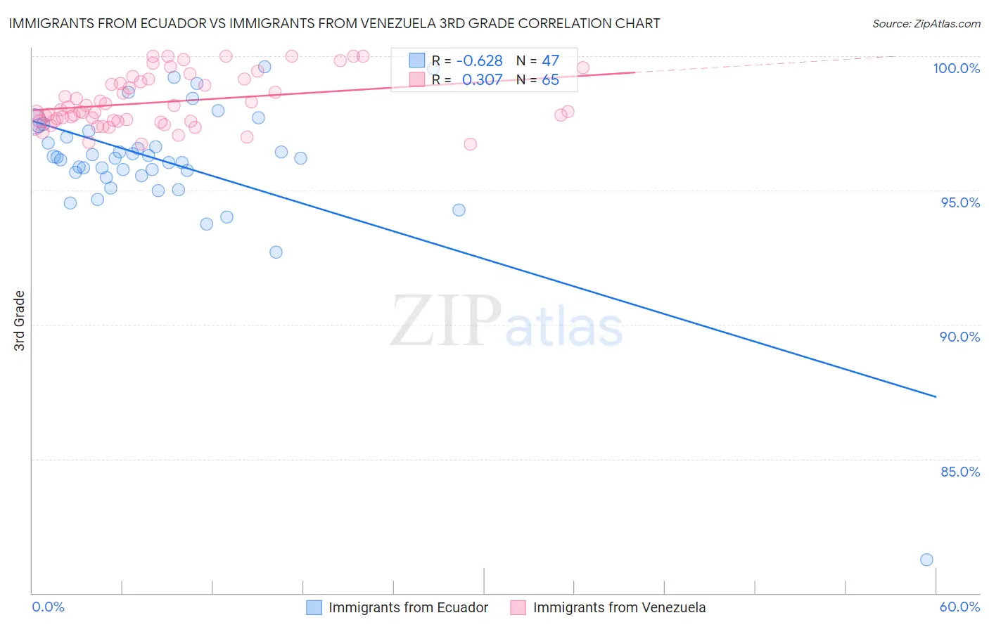 Immigrants from Ecuador vs Immigrants from Venezuela 3rd Grade