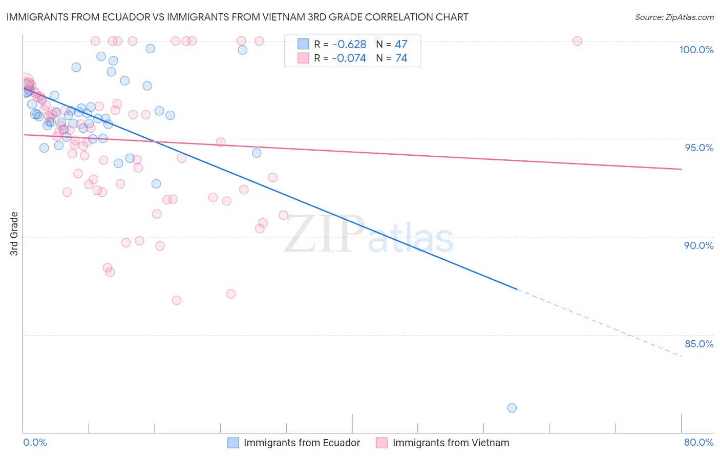 Immigrants from Ecuador vs Immigrants from Vietnam 3rd Grade