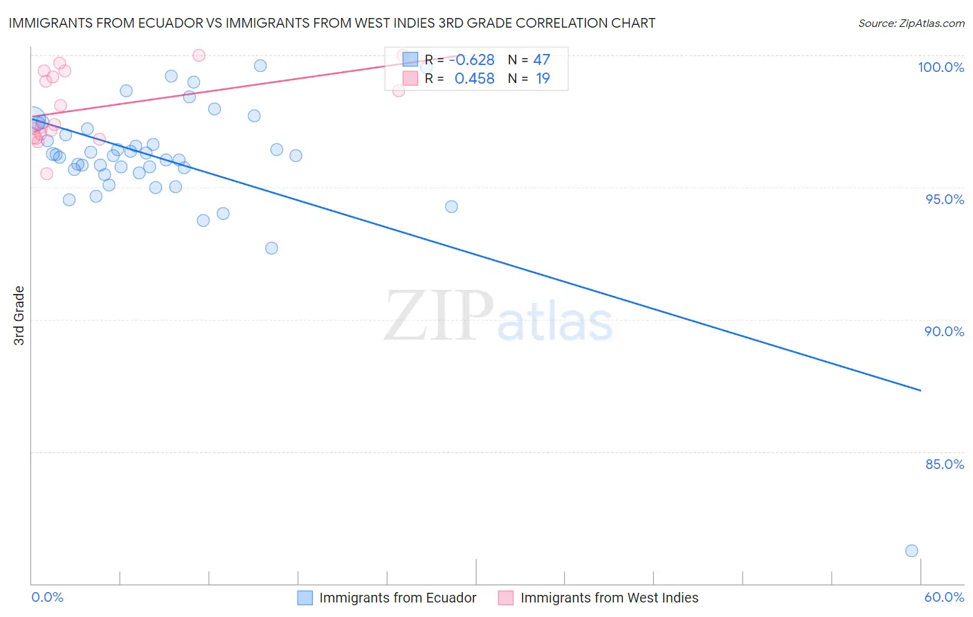 Immigrants from Ecuador vs Immigrants from West Indies 3rd Grade