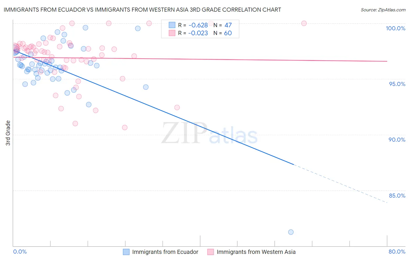 Immigrants from Ecuador vs Immigrants from Western Asia 3rd Grade