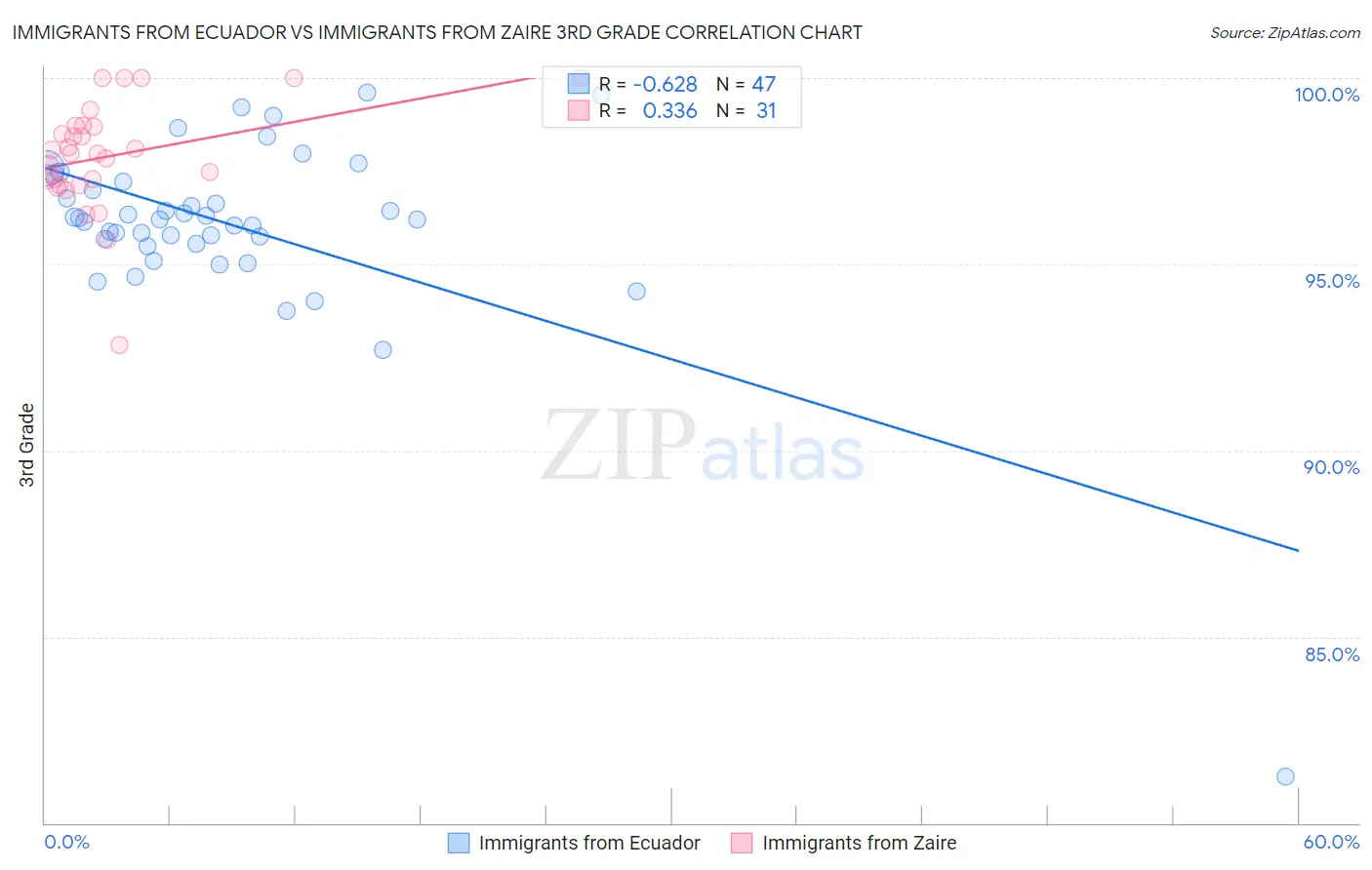 Immigrants from Ecuador vs Immigrants from Zaire 3rd Grade