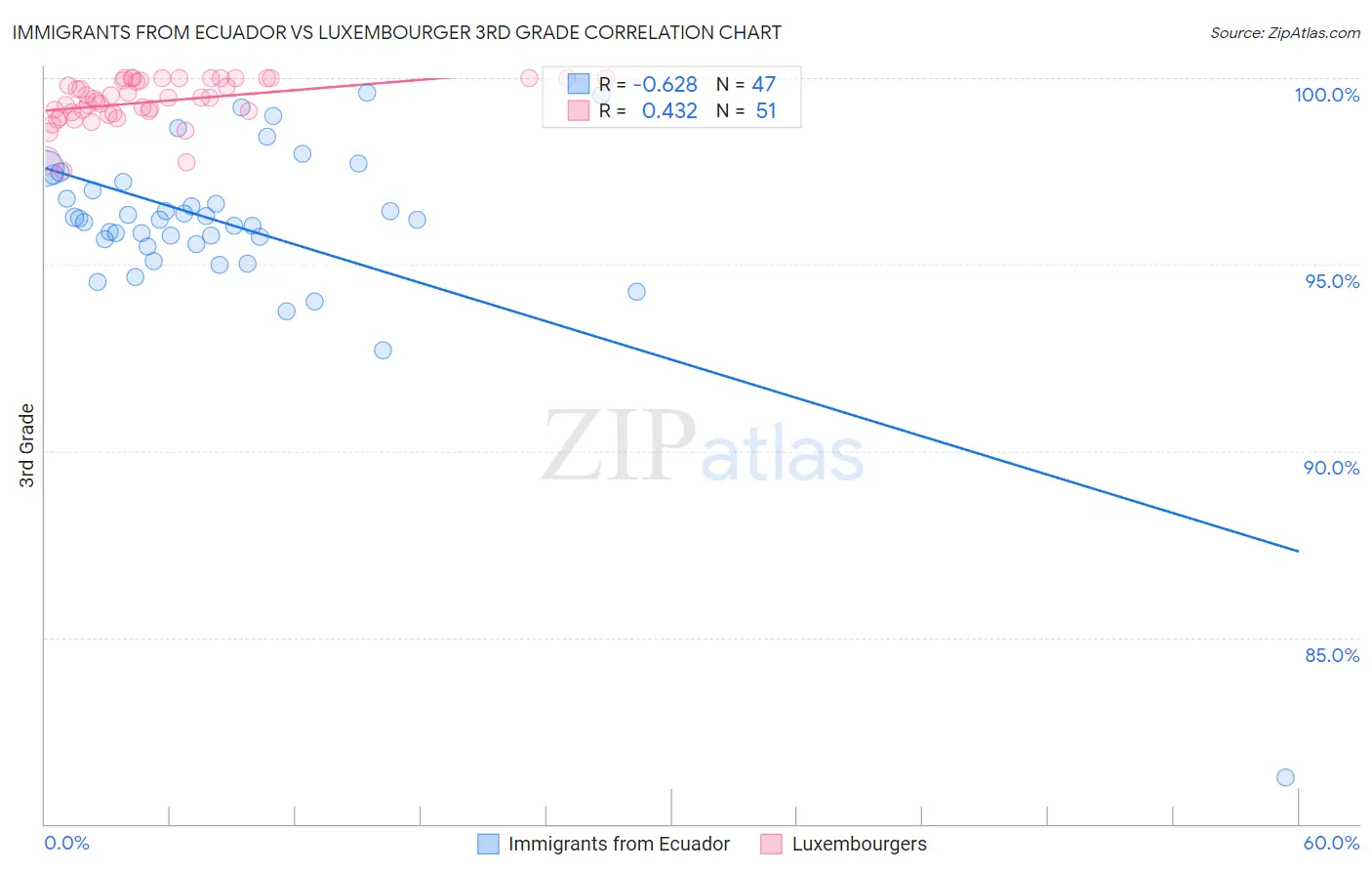 Immigrants from Ecuador vs Luxembourger 3rd Grade