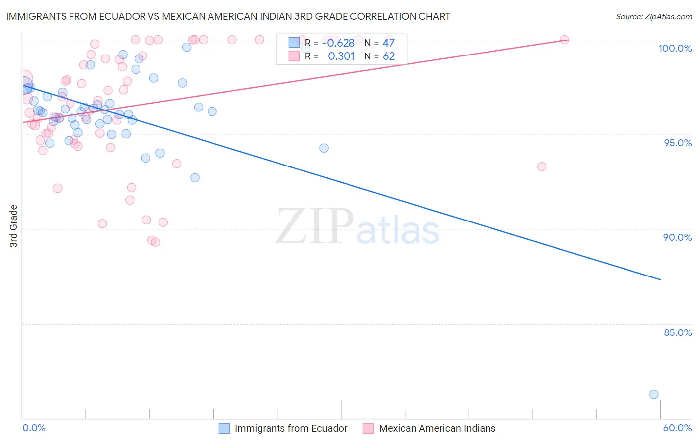 Immigrants from Ecuador vs Mexican American Indian 3rd Grade