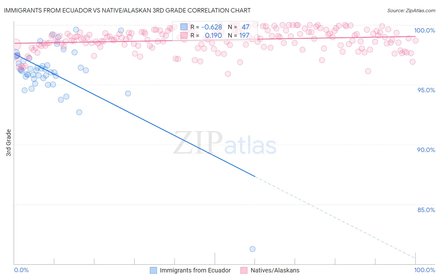 Immigrants from Ecuador vs Native/Alaskan 3rd Grade