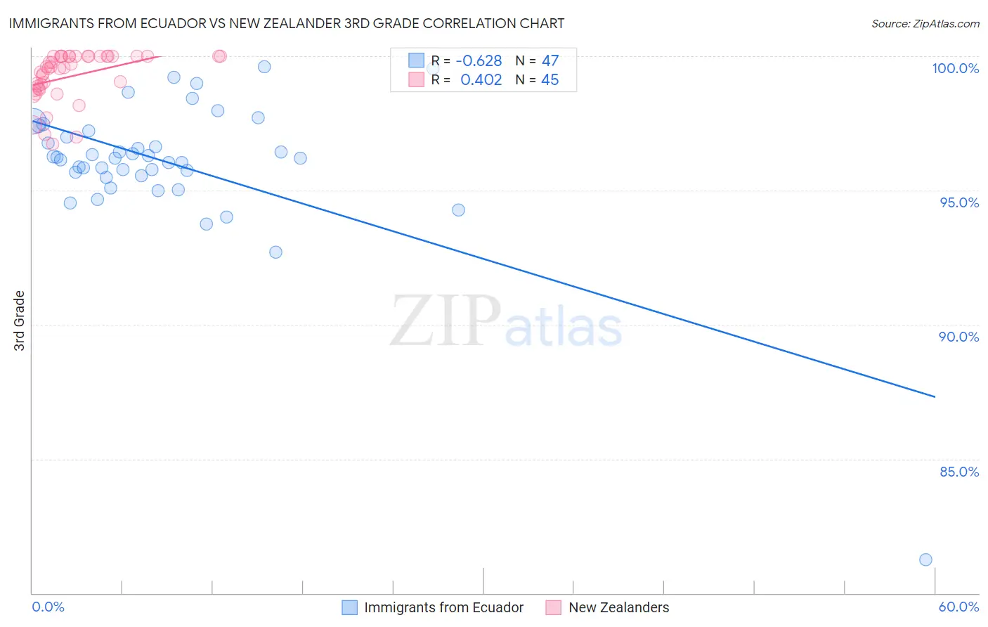 Immigrants from Ecuador vs New Zealander 3rd Grade