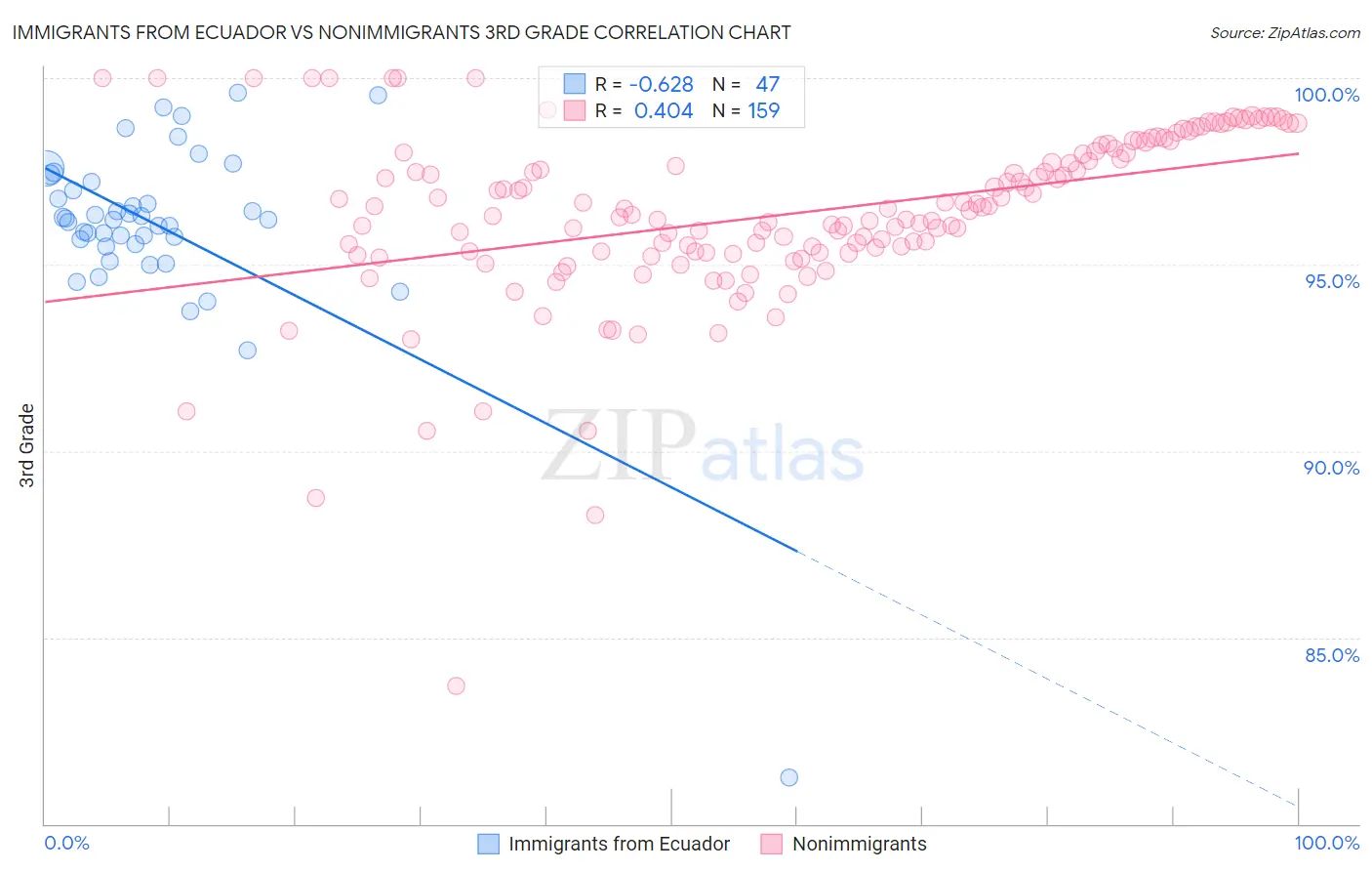 Immigrants from Ecuador vs Nonimmigrants 3rd Grade