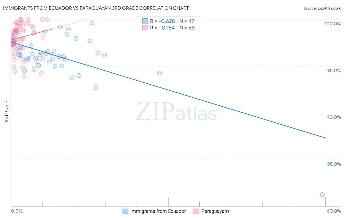 Immigrants from Ecuador vs Paraguayan 3rd Grade