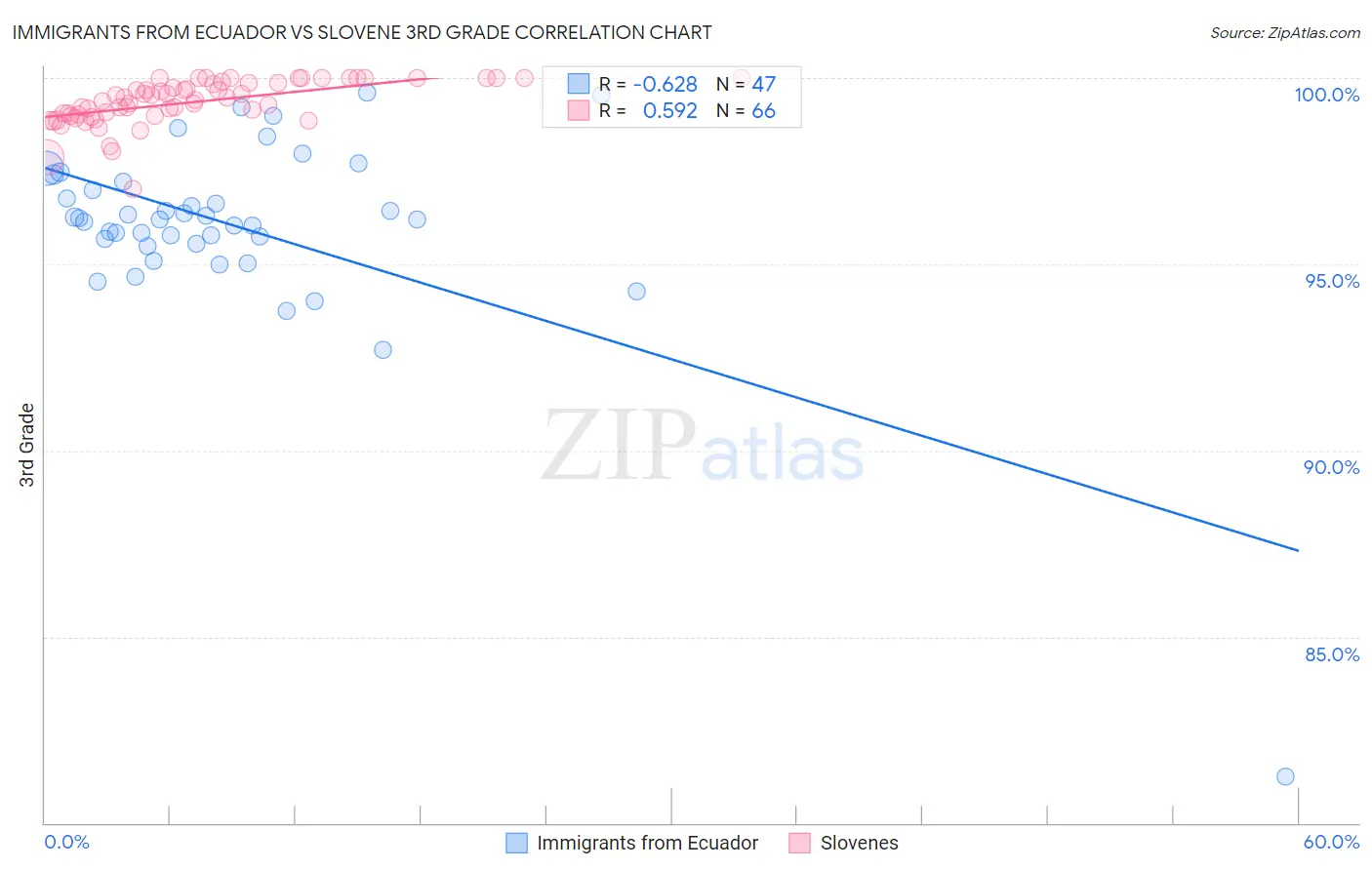 Immigrants from Ecuador vs Slovene 3rd Grade