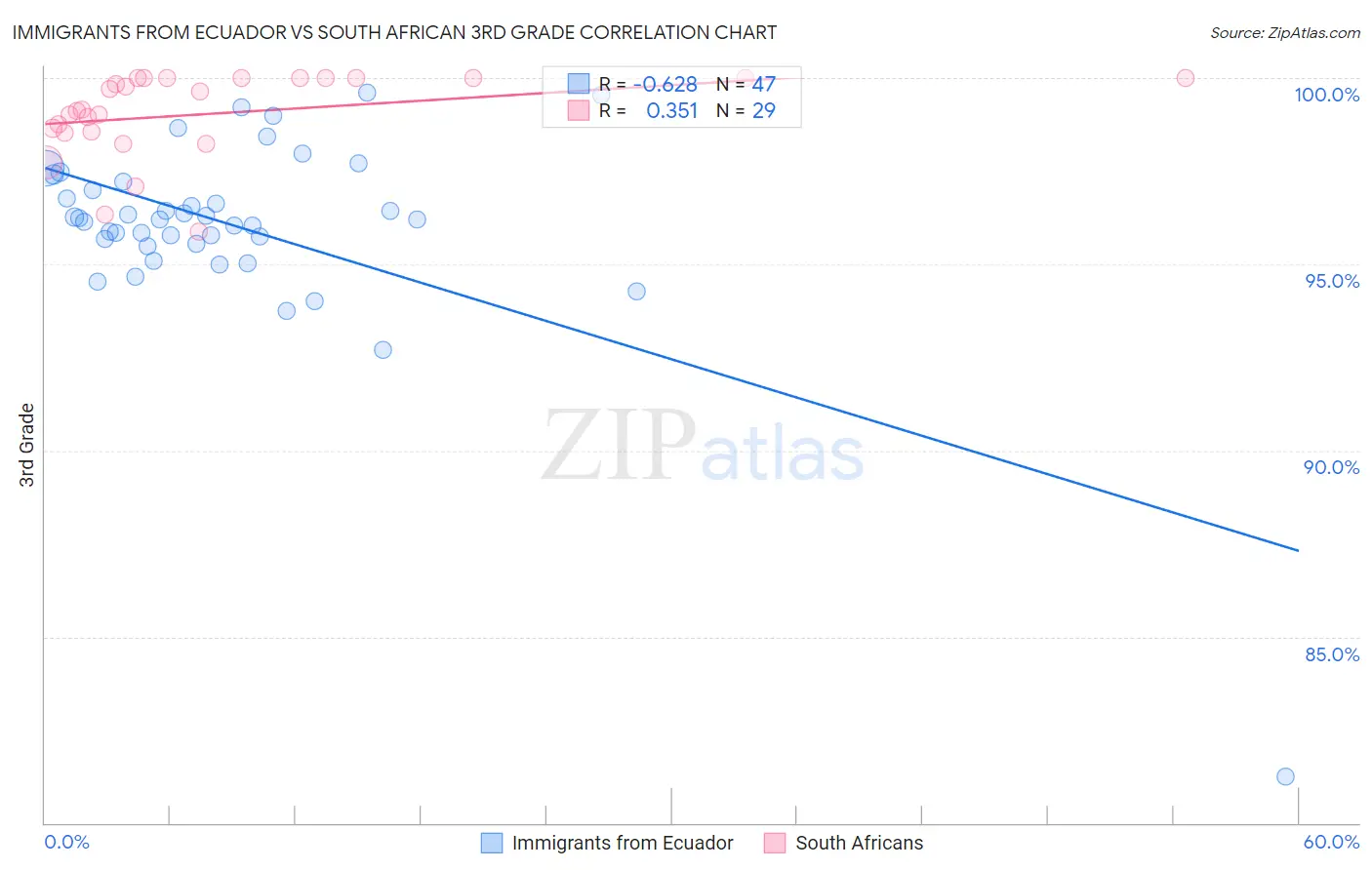 Immigrants from Ecuador vs South African 3rd Grade