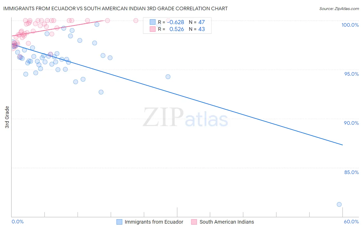 Immigrants from Ecuador vs South American Indian 3rd Grade