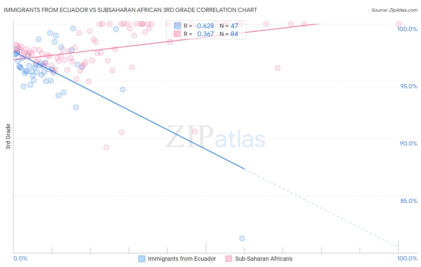 Immigrants from Ecuador vs Subsaharan African 3rd Grade
