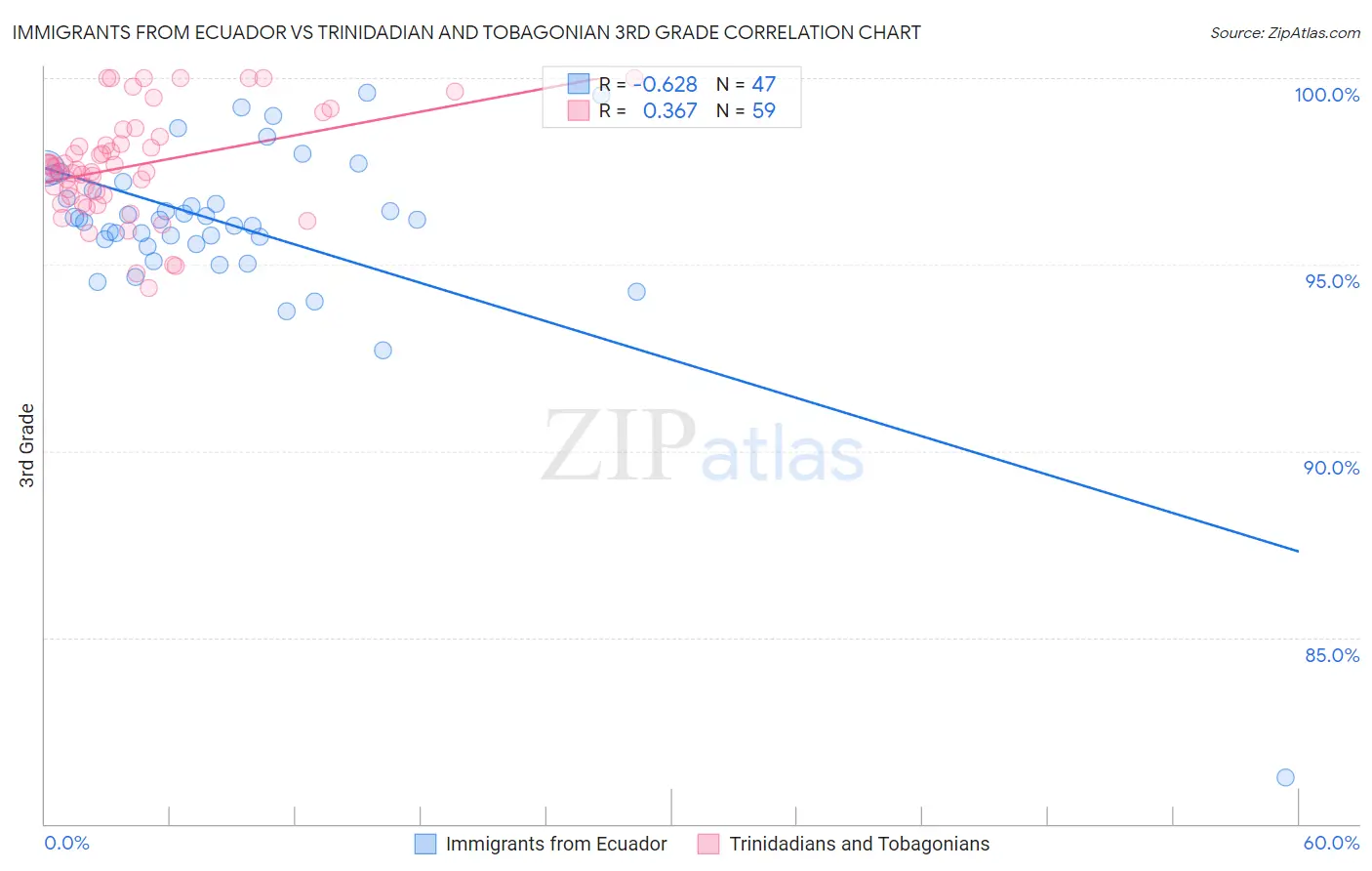 Immigrants from Ecuador vs Trinidadian and Tobagonian 3rd Grade