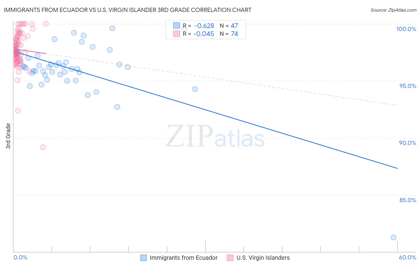 Immigrants from Ecuador vs U.S. Virgin Islander 3rd Grade