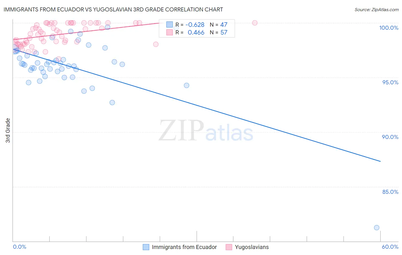 Immigrants from Ecuador vs Yugoslavian 3rd Grade