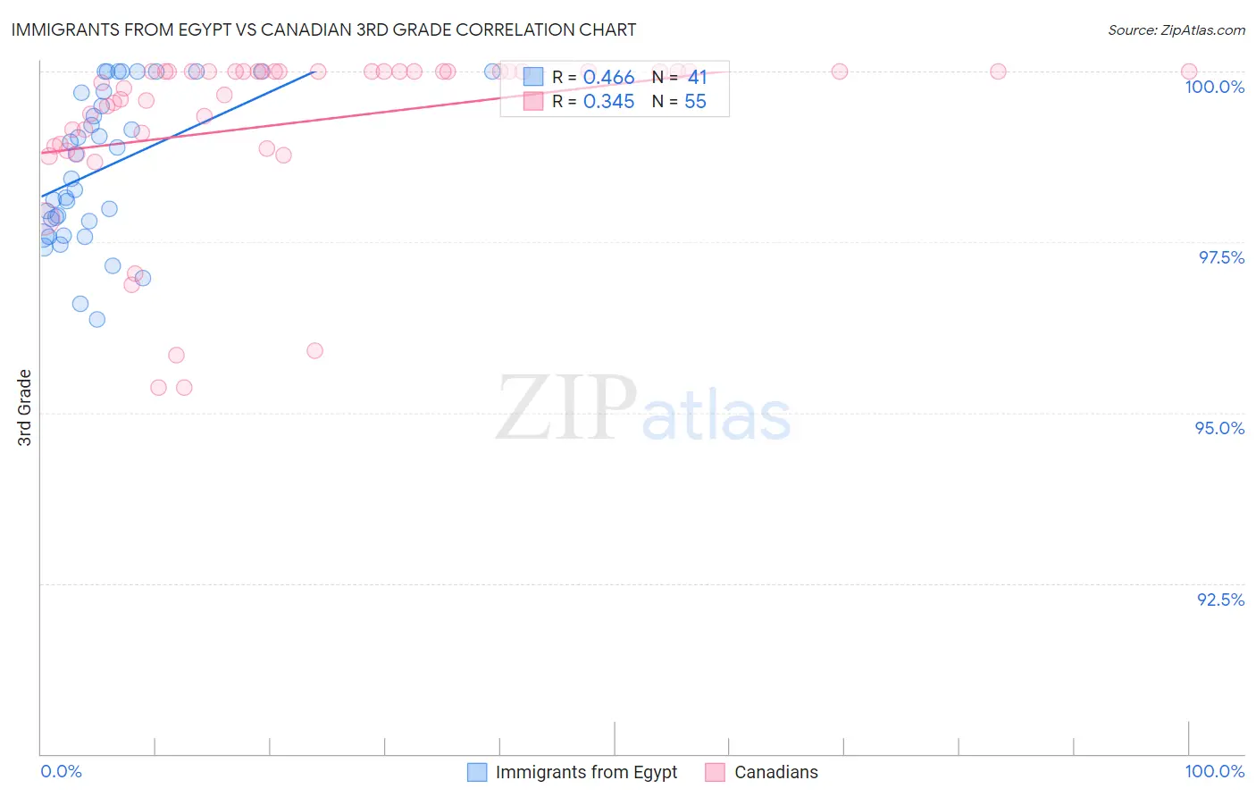 Immigrants from Egypt vs Canadian 3rd Grade