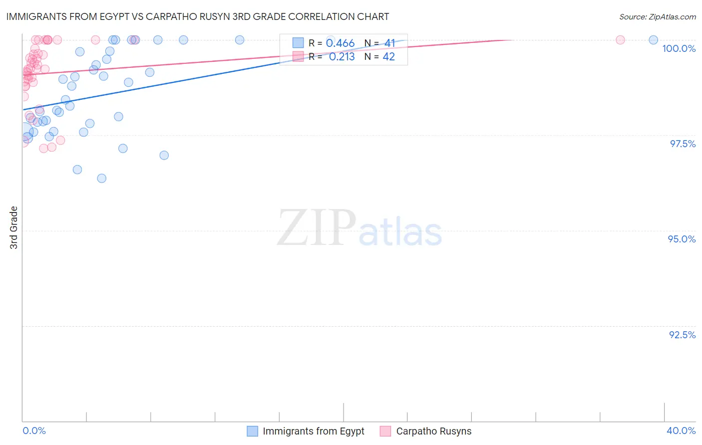 Immigrants from Egypt vs Carpatho Rusyn 3rd Grade
