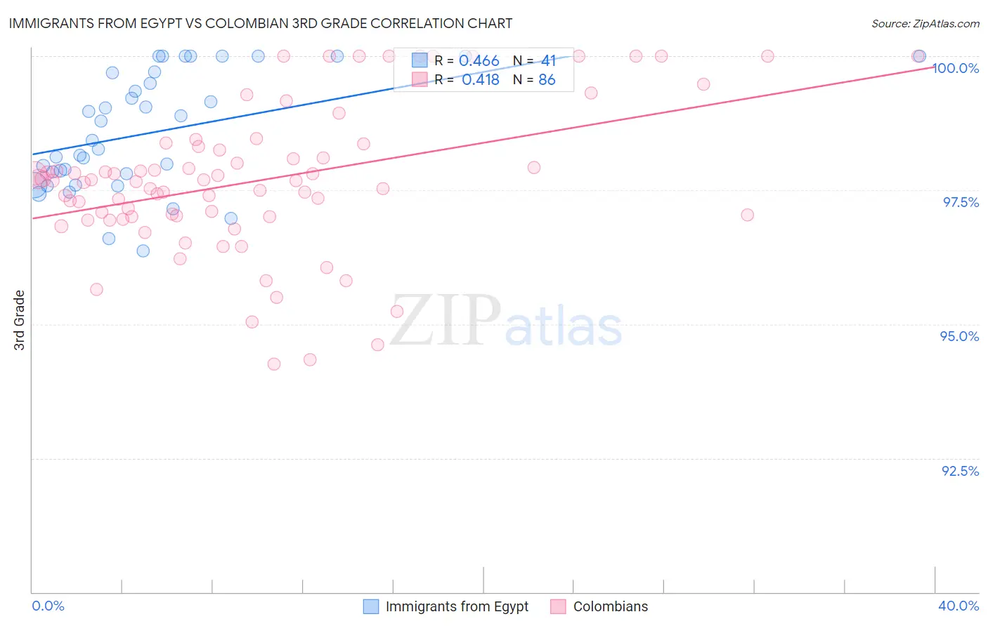 Immigrants from Egypt vs Colombian 3rd Grade