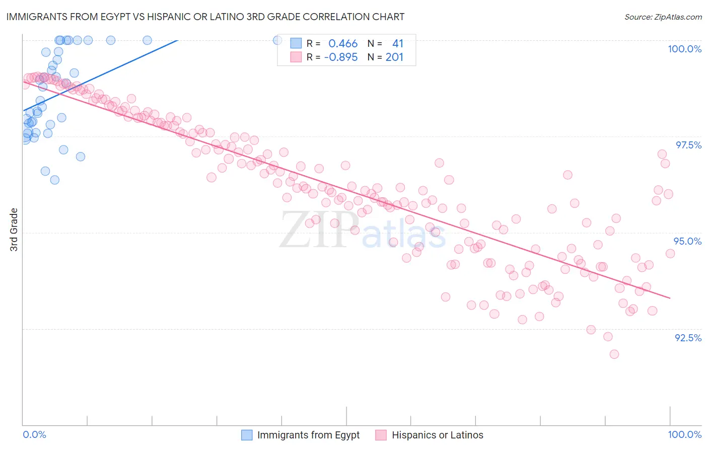 Immigrants from Egypt vs Hispanic or Latino 3rd Grade