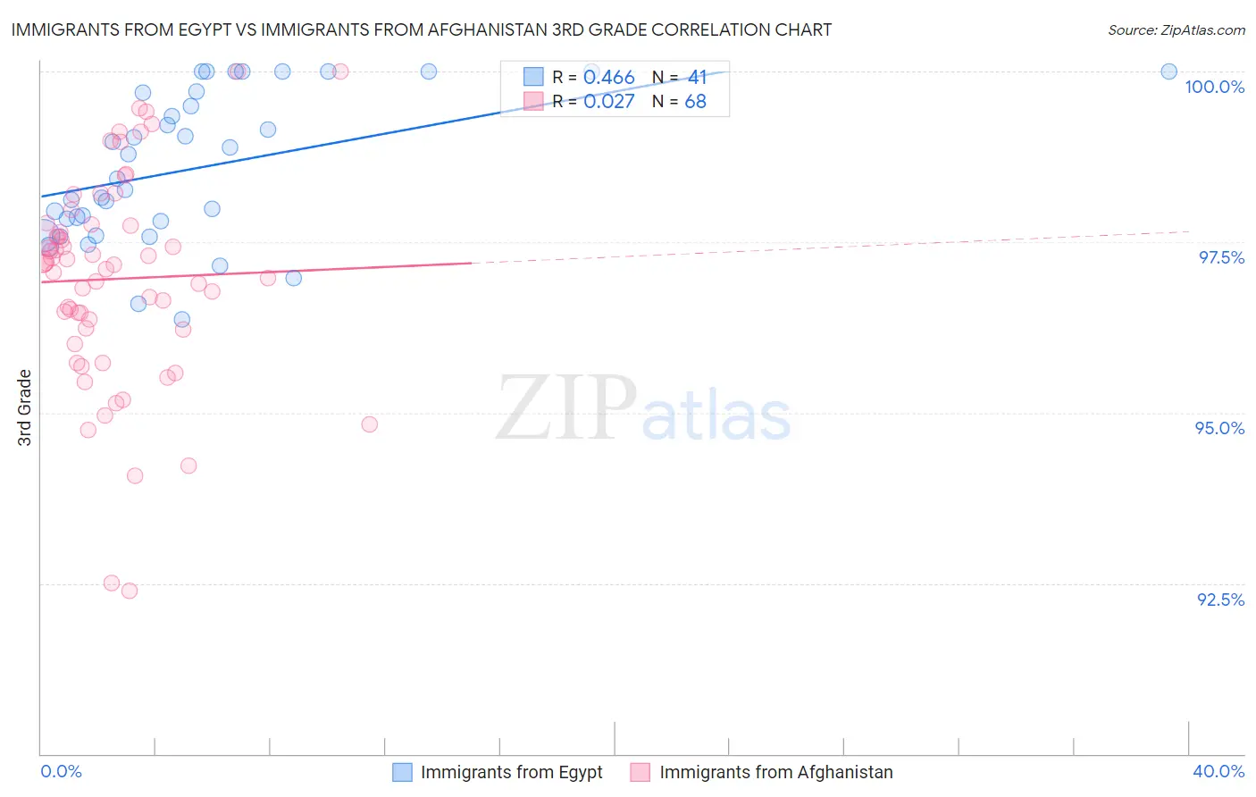 Immigrants from Egypt vs Immigrants from Afghanistan 3rd Grade