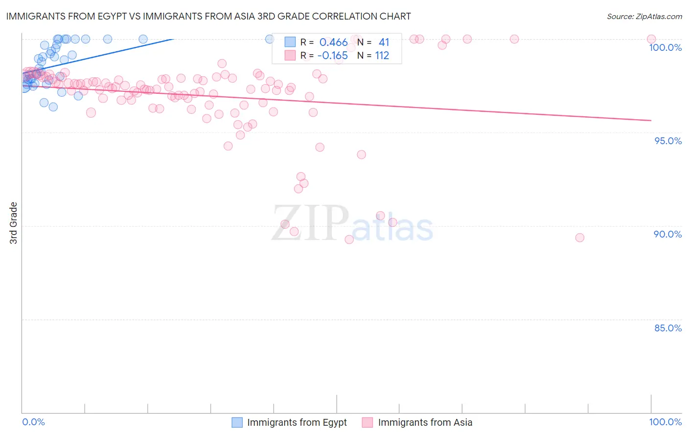 Immigrants from Egypt vs Immigrants from Asia 3rd Grade
