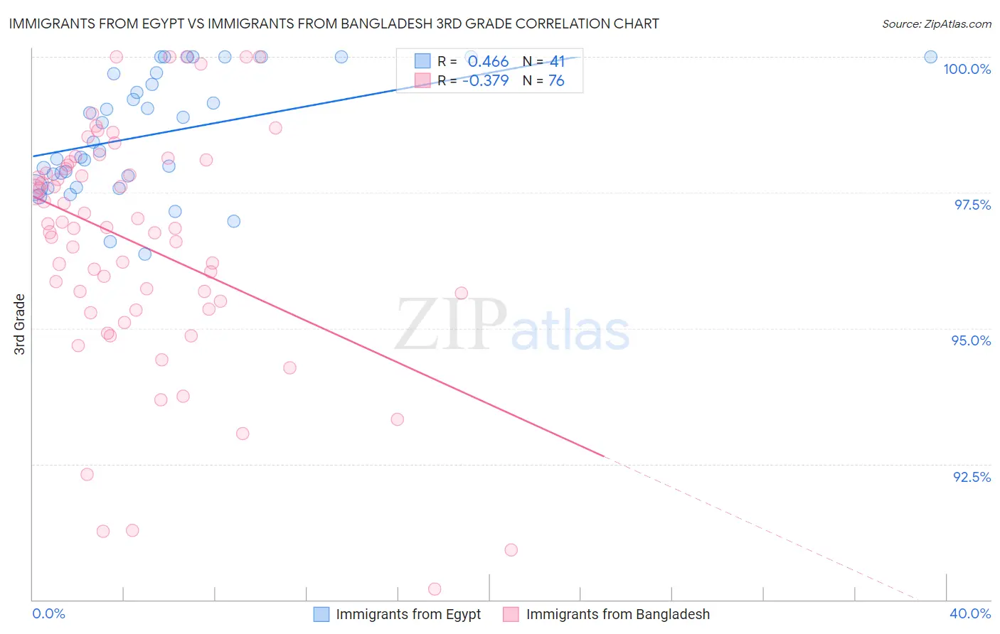 Immigrants from Egypt vs Immigrants from Bangladesh 3rd Grade