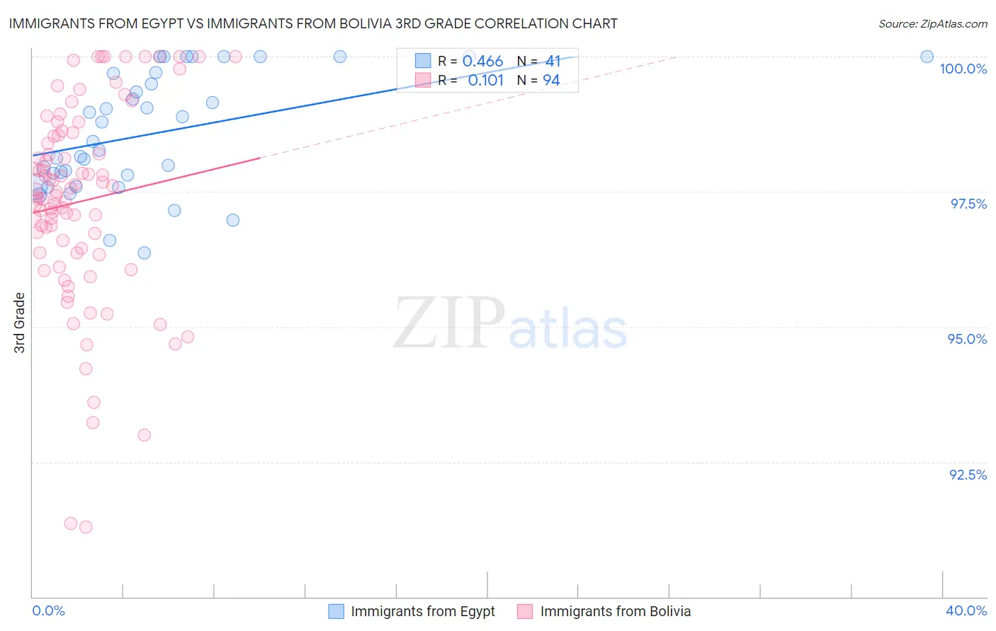 Immigrants from Egypt vs Immigrants from Bolivia 3rd Grade