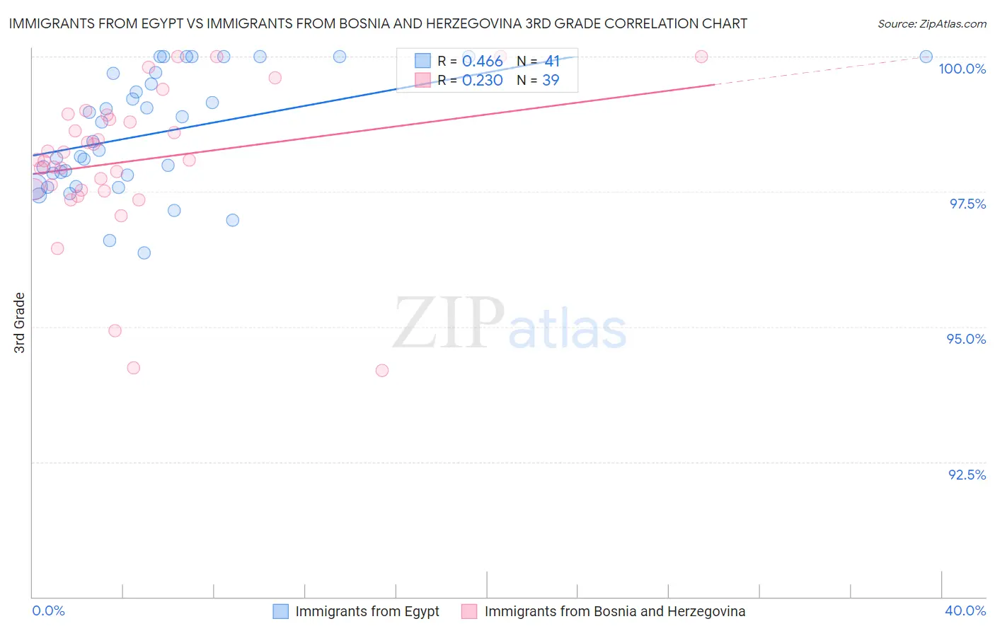 Immigrants from Egypt vs Immigrants from Bosnia and Herzegovina 3rd Grade