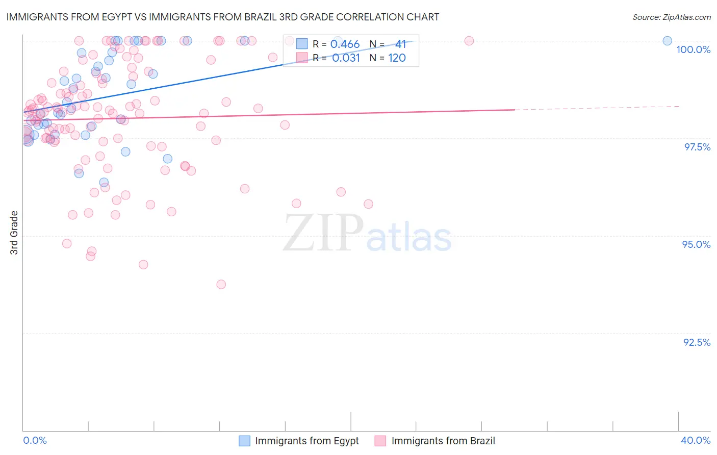 Immigrants from Egypt vs Immigrants from Brazil 3rd Grade