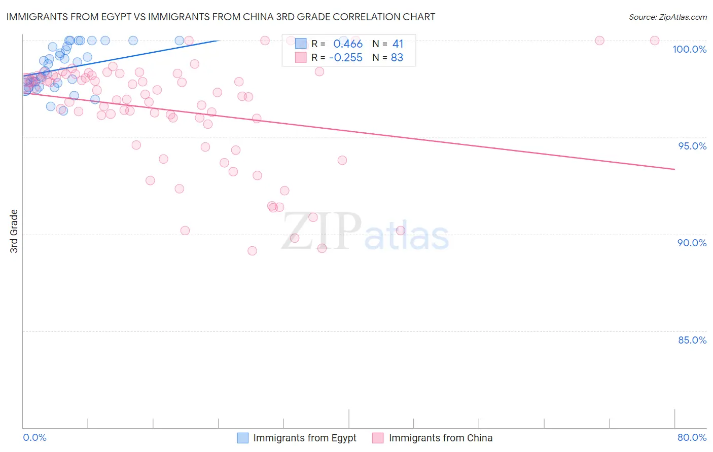 Immigrants from Egypt vs Immigrants from China 3rd Grade
