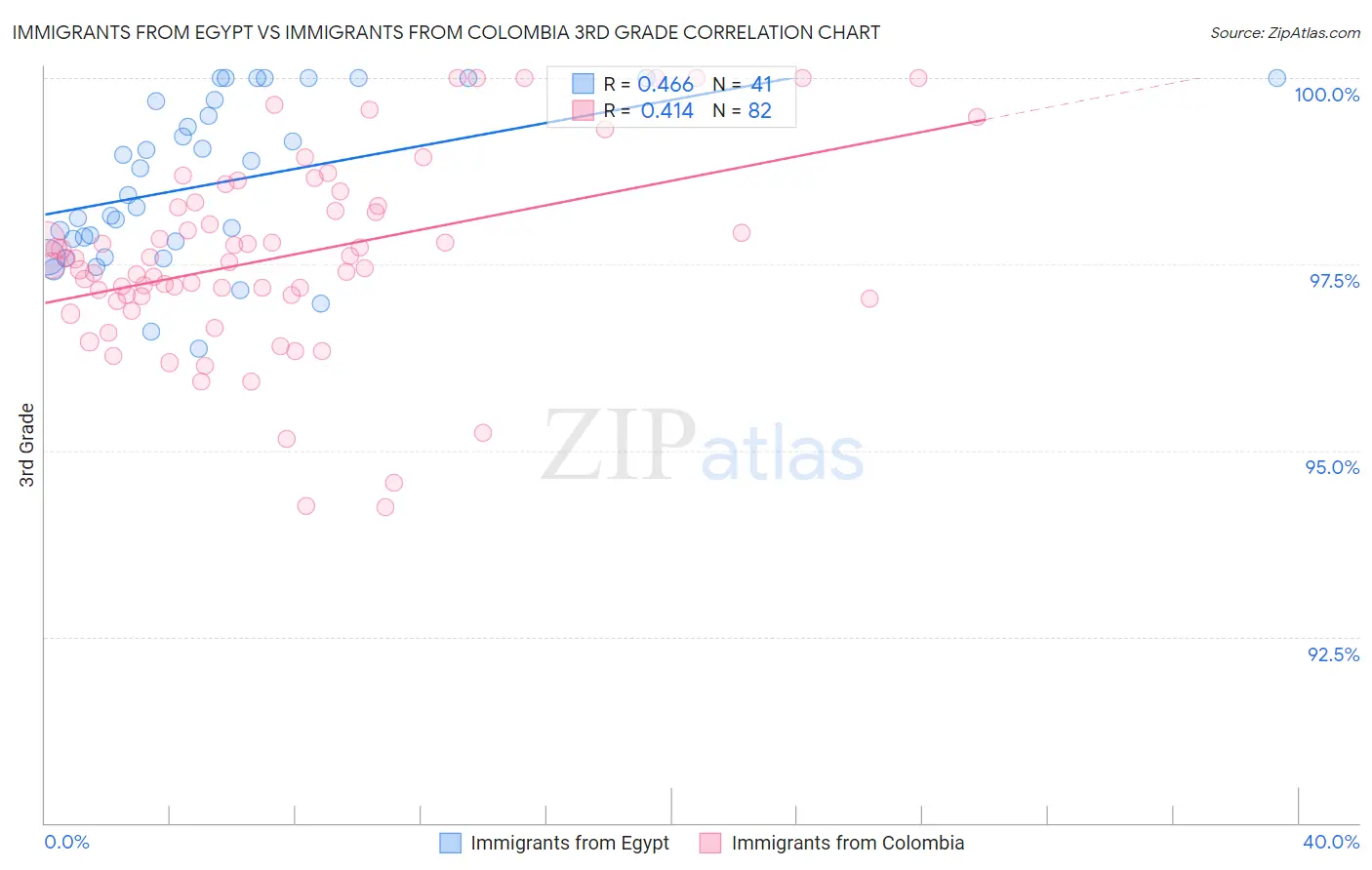 Immigrants from Egypt vs Immigrants from Colombia 3rd Grade