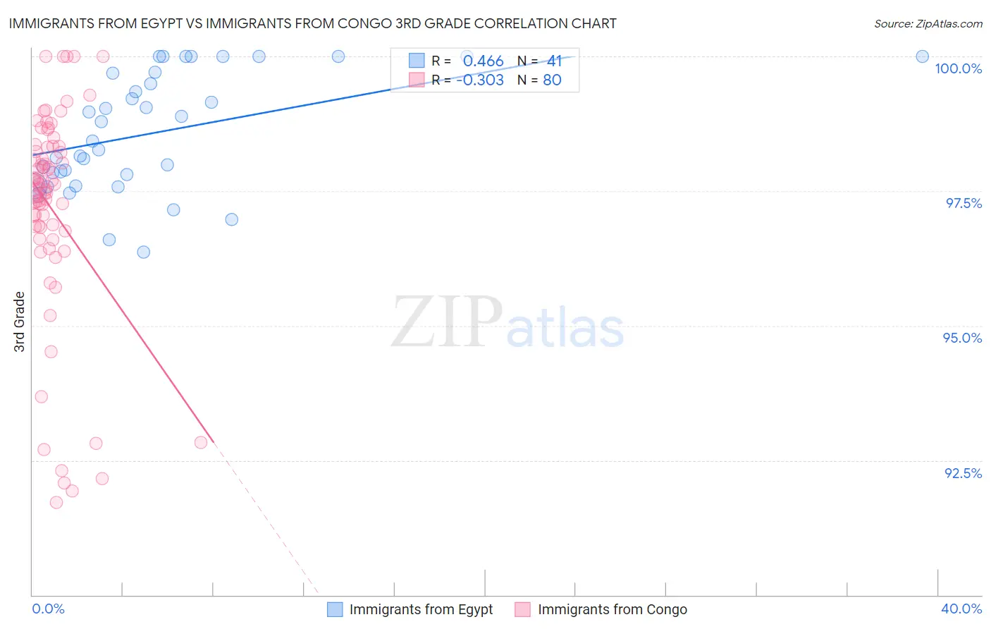 Immigrants from Egypt vs Immigrants from Congo 3rd Grade