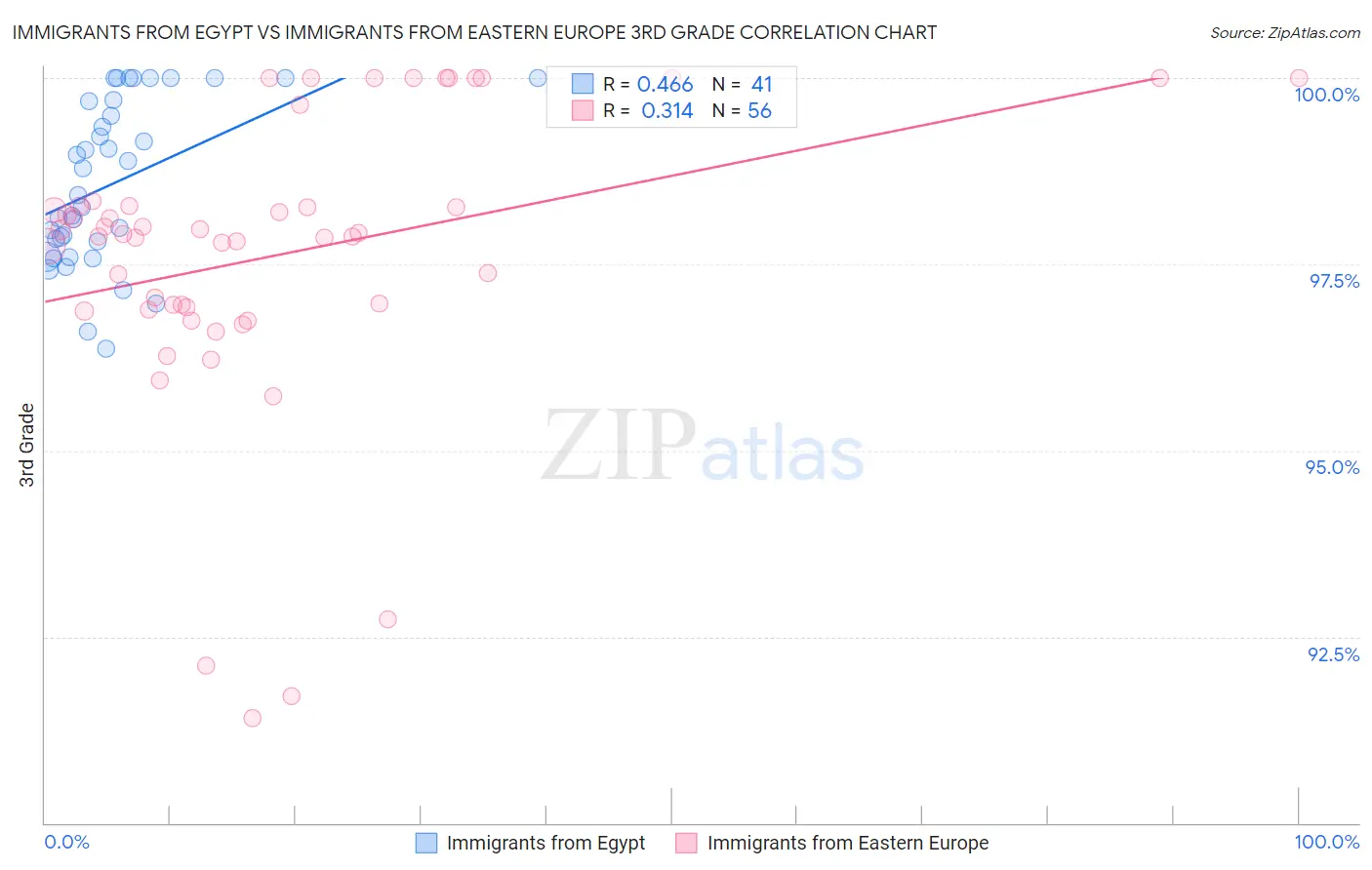 Immigrants from Egypt vs Immigrants from Eastern Europe 3rd Grade