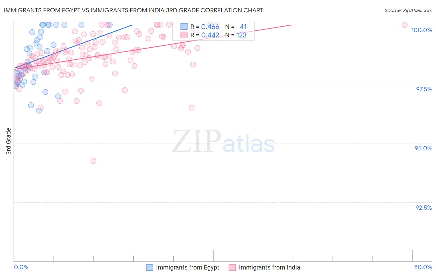 Immigrants from Egypt vs Immigrants from India 3rd Grade