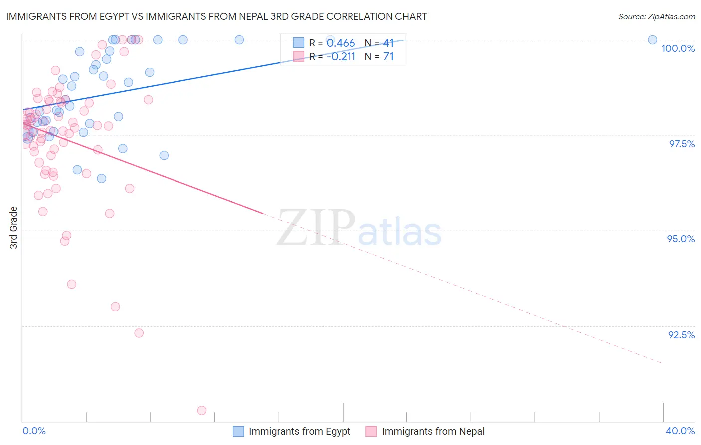 Immigrants from Egypt vs Immigrants from Nepal 3rd Grade